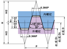 ISO梯形30°