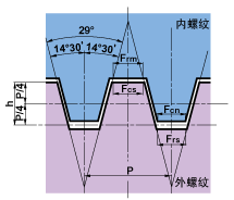 ACME梯形29°