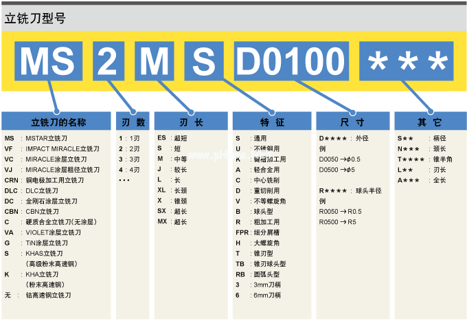 立銑刀型號(hào)