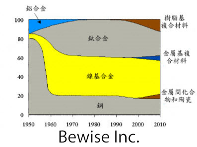 航空材料與加工原則